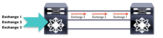 Source-Destination ISLs