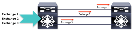 Source-Destination-OXID Load Balanced ISLs