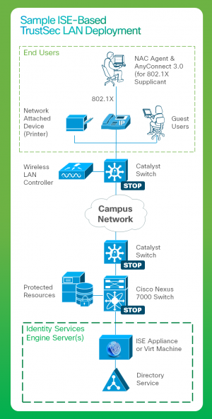 Reduce the time and cost associated with enforcing context-based security policies consistently across your wired/wireless network with Identity Services Engine