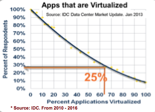 IDC, "Applications that are Virtualized" IDC Virtualization Adoption