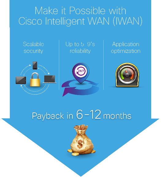 Cisco Intelligent WAN
