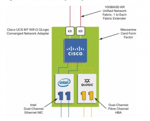 Converged Network Adapter
