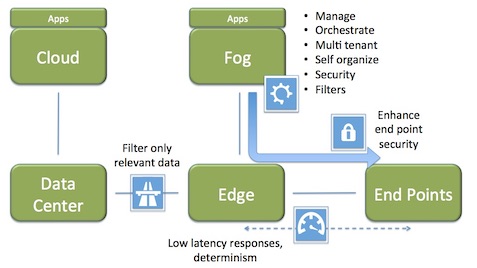 Fog, a driver for IoT