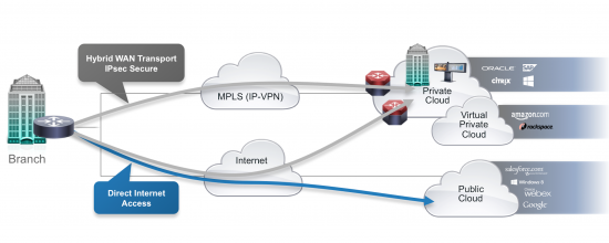 Direct Internet Access