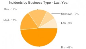 Source: DataLossDB.org