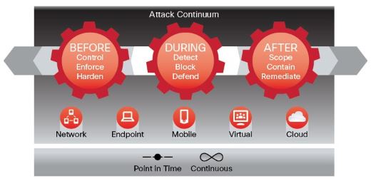 Security continuum #1