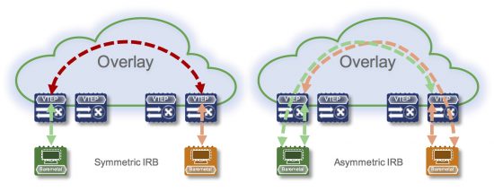 Symmetric IRB / Asymmetric IRB
