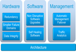 Three Pillars of Reliability