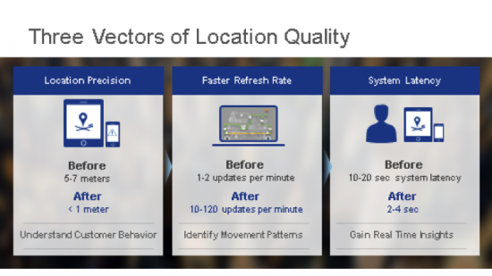 Three Vectos of Location Quality