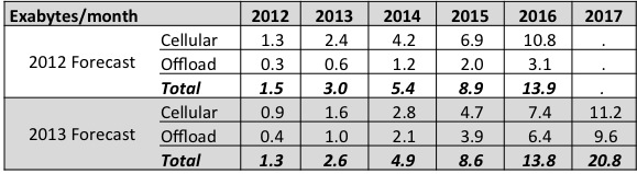 VNI Forecast Comparison 7