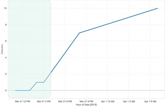 Detection Graph. Shaded region shows active campaign