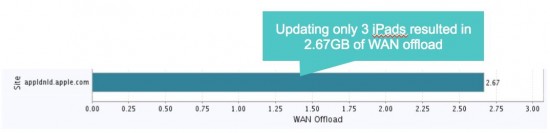 WAN offload