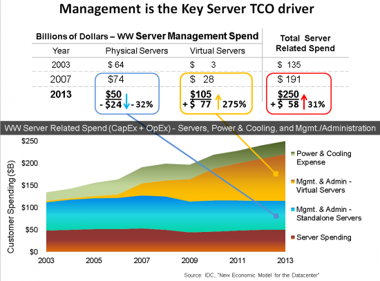 WW Server Spend & Mgmt