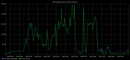 DNS Payload Size and ANY Queries