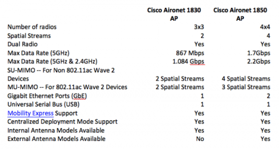 cisco-aironet-1830-vs-cisco-aironet-1850