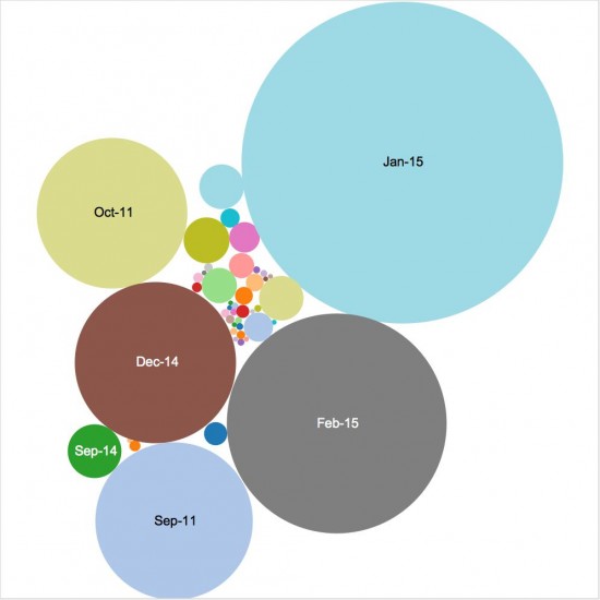 Illustrating explosion of usage since December-2014. Larger bubble indicates more events.(As of mid February) 