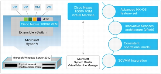 Nexus 1000V for Hyper-V