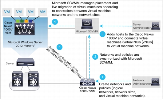 Nexus 1000V SCVMM integration