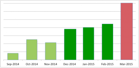 email-attacks-per-month-clustered