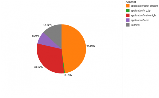 Content type distribution for exploit URLs