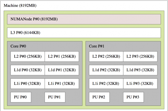 Figure 1: hwloc depiction of an iMac.