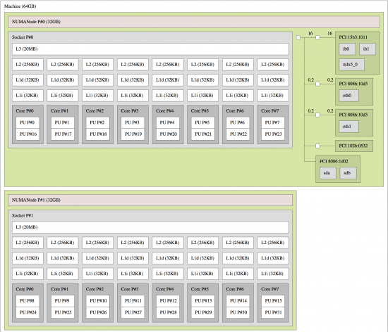 Figure 2: hwloc depiction of Sputnik.