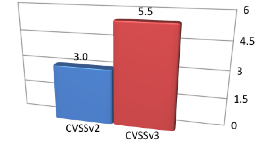 Figure 3. Average Score of Vulnerabilities That Increased from Low to Medium