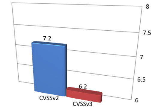 Figure 4. Average Score of Vulnerabilities That Decreased from High or Critical to Medium