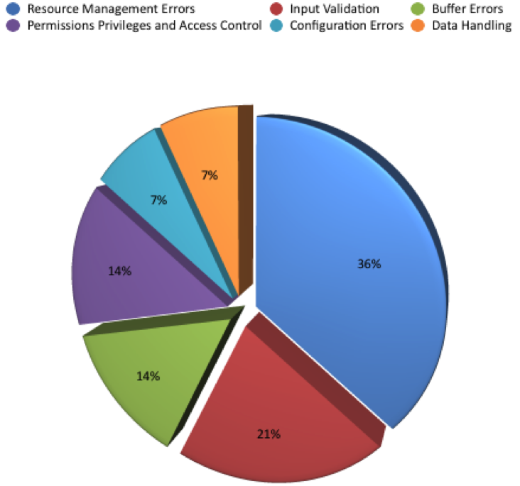 Figure 8. Distribution of CWE IDs for Vulnerabilities That Changed from Low to Medium