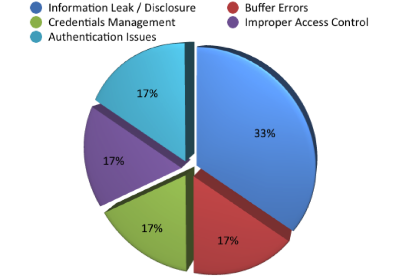 Figure 9. Distribution of CWE IDs for Vulnerabilities That Changed from Medium to Low