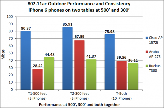 iPhone6 Performance