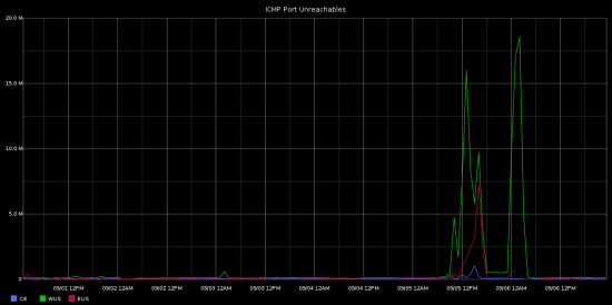 ICMP Port Unreachable