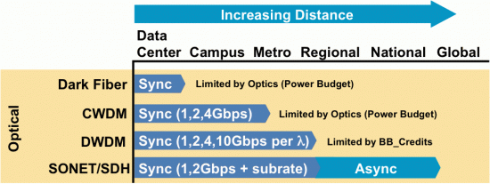 Increasing Distance Cheat-Sheet