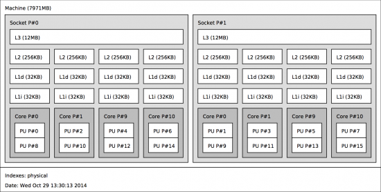 Mac Pro hardware topology