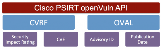 openVulnSupportedStandards