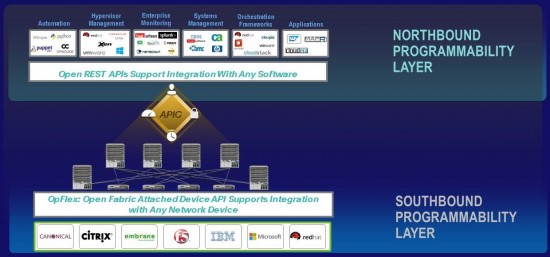 ACI programmability diagram