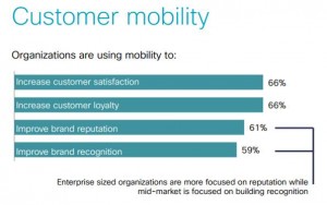 Mobility helps customers achieve desired outcomes. From Cisco Mobility Wave 2 Research, April, 2014