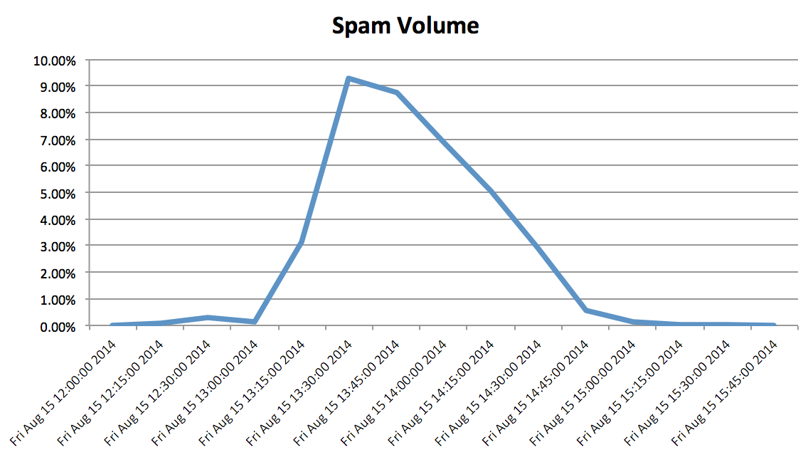 snowshoe-spam-volume