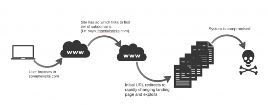 Attack Chain for Exploit Kit Campaign