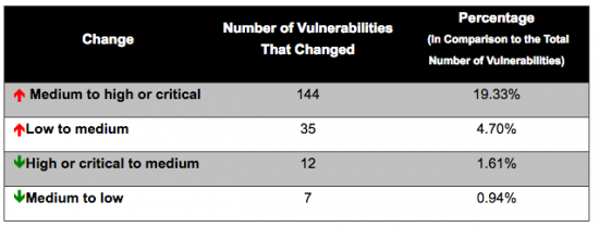 Table 2. Number of Vulnerabilities with Severity Scale Changes