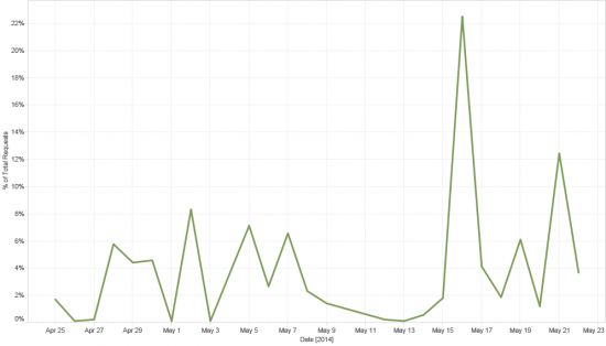 Requests for RIG landing pages April 24 - May 22