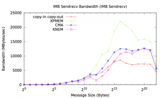 Vader on-cache bandwidth