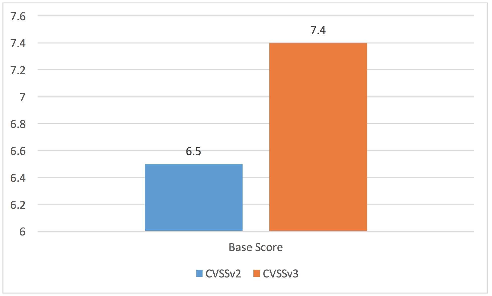Fgure 4 – Average Base Score