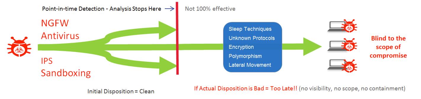 Point-in-time analysis, used by every NGFW that you can buy today