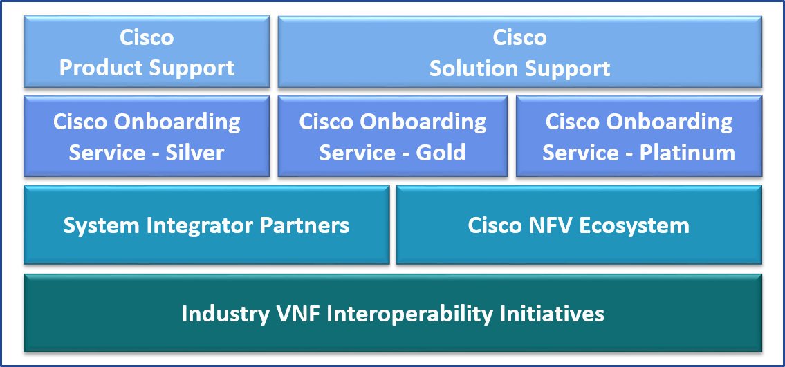 VNF Testing and Validation – With Cisco There’s Never Been A Better Time #NeverBetter
