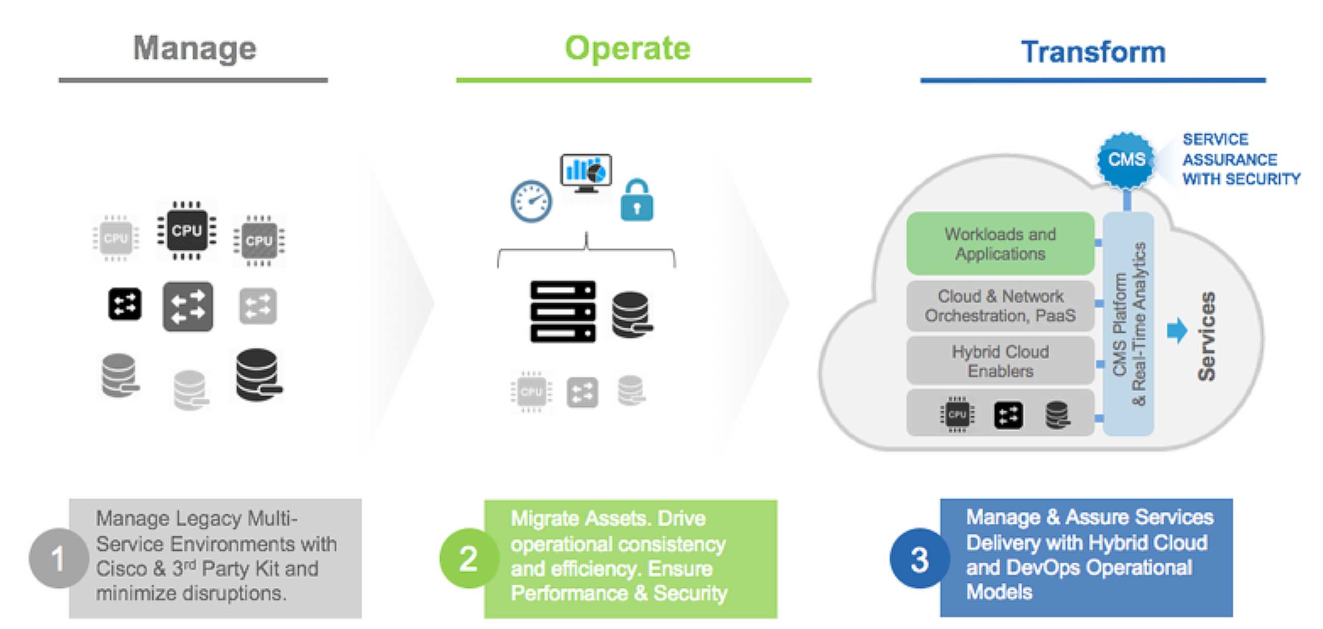 Cisco Cloud and Managed Services enables and manages your Enterprise's transformation to Hybrid Cloud